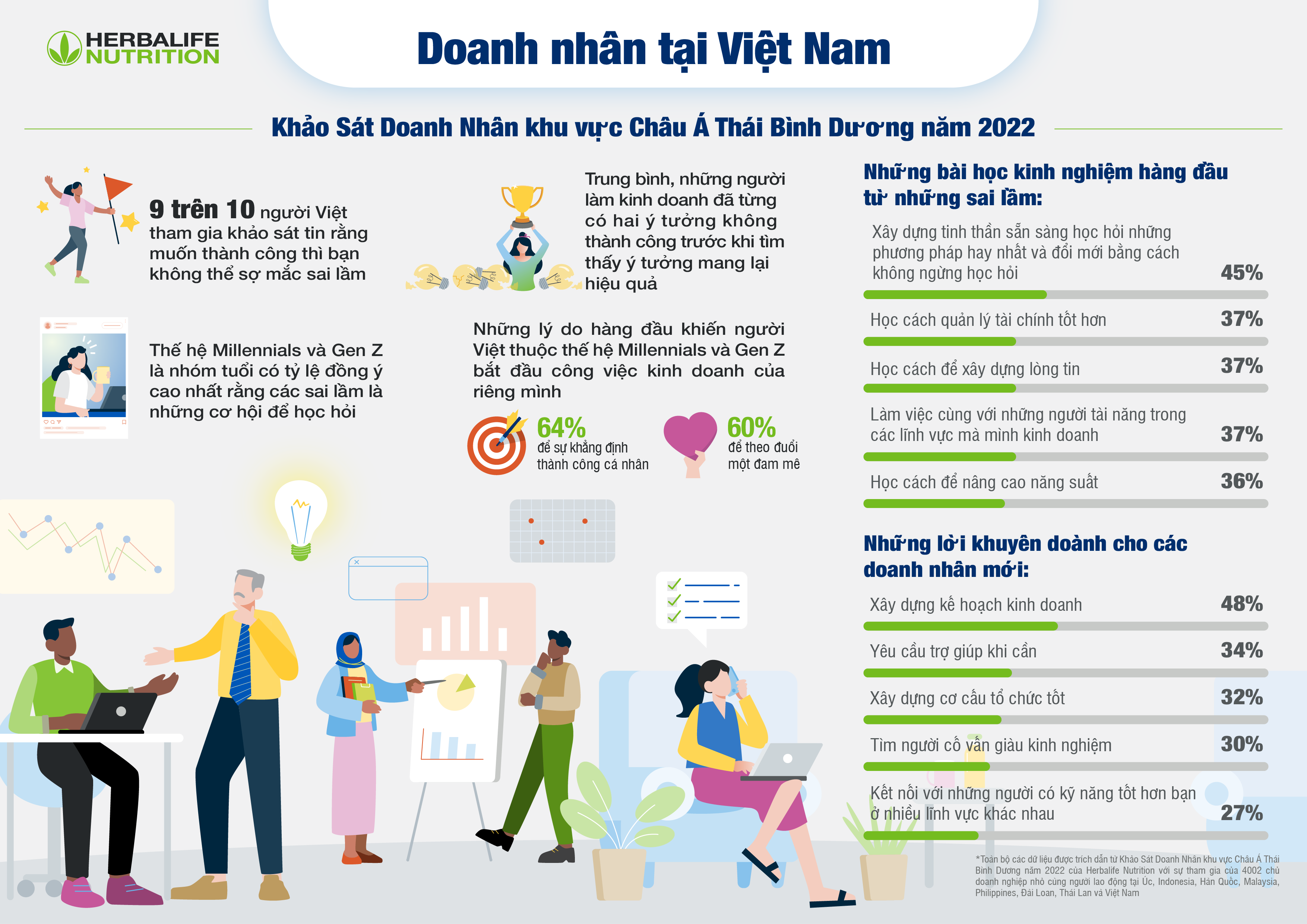  Khảo sát của Herbalife Nutrition: 94% người Việt được hỏi cho biết “muốn thành công thì không thể sợ mắc sai lầm”